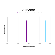 Fluorescence emission spectra of ATTO 390.