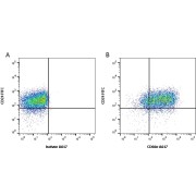 A: FITC conjugated Mouse anti Human CD24 and AF647 conjugated Mouse IgG1 isotype control.  B: FITC conjugated Mouse anti Human CD24 and AF647 conjugated Mouse anti Human CD66e. All experiments performed on MCF-7 cells gated on live single cells, in the presence of 10% human serum. Data acquired on a ZE5 Cell Analyzer.