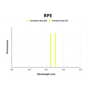 Fluorescence emission spectra of RPE.